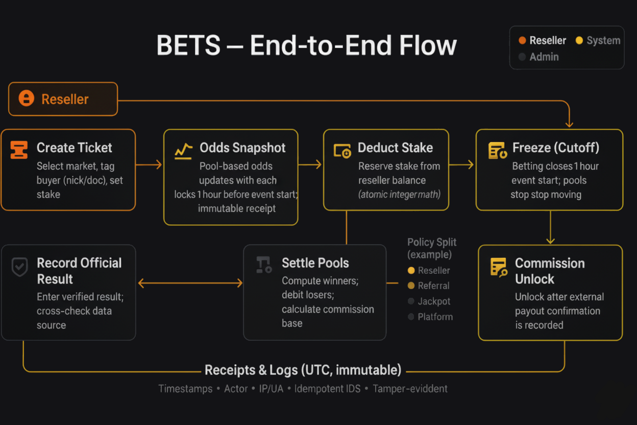 Ticket creation and settlement flow